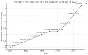 Americans abroad, European Union