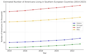 Americans in Southern Europe, Greece, Italy, Spain, Portugal