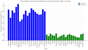 homeless population, European Union, United States