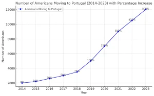 Americans in Portugal, Portugal