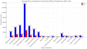 medical costs, European Union