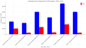 cost of education, education costs, European Union