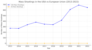 mass shootings, safety